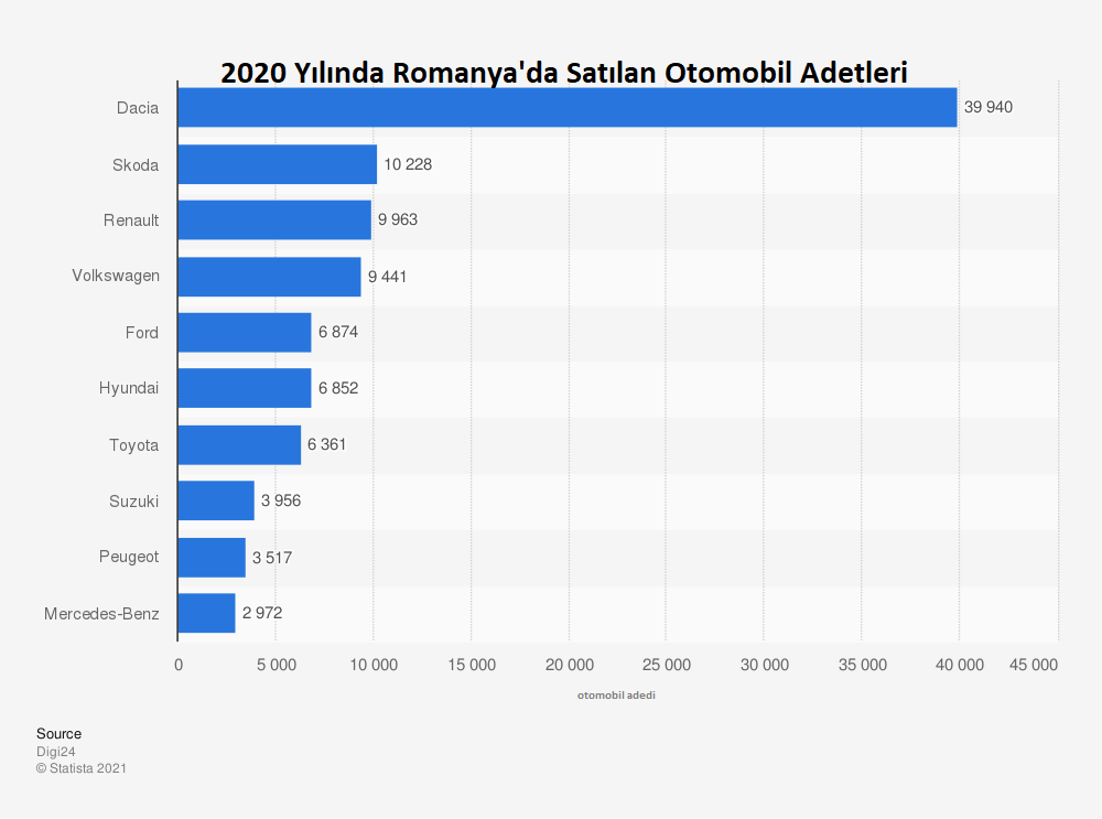 Statistic: 2020 yılında Romanya'da satılan otomobil miktarları, by number of vehicles | Statista